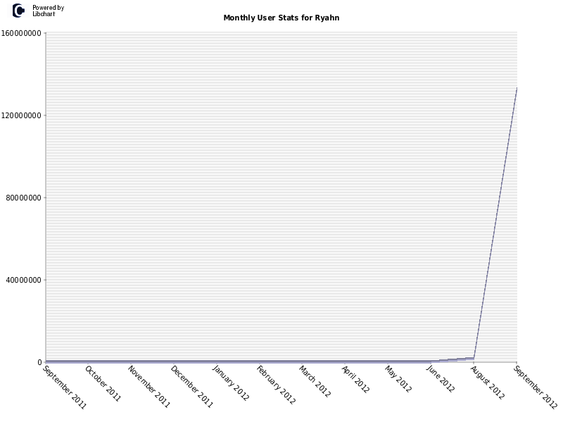 Monthly User Stats for Ryahn